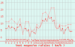 Courbe de la force du vent pour San Sebastian (Esp)