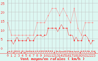 Courbe de la force du vent pour Eindhoven (PB)