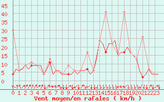 Courbe de la force du vent pour Oujda