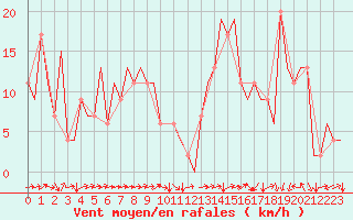 Courbe de la force du vent pour Logrono (Esp)