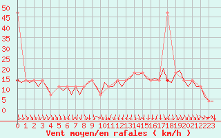 Courbe de la force du vent pour Wittmundhaven