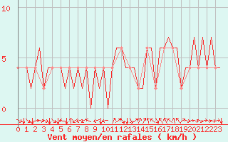 Courbe de la force du vent pour Huesca (Esp)