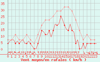 Courbe de la force du vent pour Mosjoen Kjaerstad