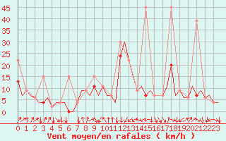 Courbe de la force du vent pour Malatya / Erhac