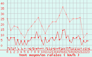 Courbe de la force du vent pour Orsta-Volda / Hovden
