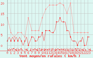 Courbe de la force du vent pour Genve (Sw)