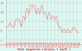 Courbe de la force du vent pour Skelleftea Airport