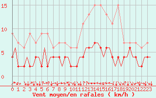 Courbe de la force du vent pour Genve (Sw)