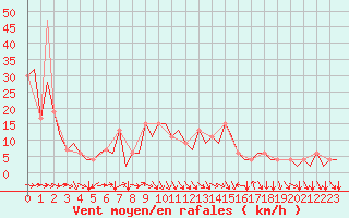 Courbe de la force du vent pour Ibiza (Esp)