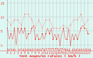 Courbe de la force du vent pour Lugano (Sw)