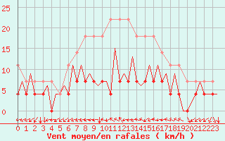 Courbe de la force du vent pour Bucuresti / Imh