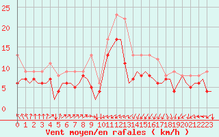Courbe de la force du vent pour Berlin-Schoenefeld
