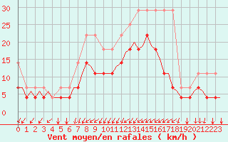Courbe de la force du vent pour Beauvechain (Be)