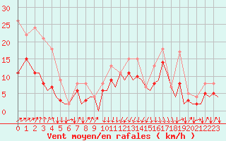 Courbe de la force du vent pour San Sebastian (Esp)