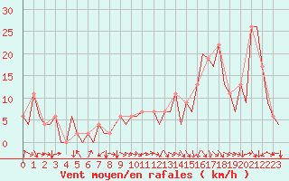 Courbe de la force du vent pour Pamplona (Esp)