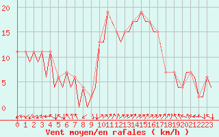 Courbe de la force du vent pour Burgos (Esp)