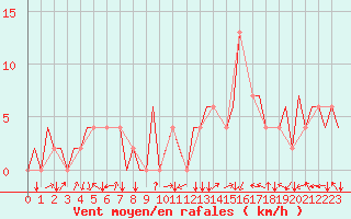 Courbe de la force du vent pour Skopje-Petrovec