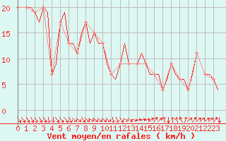 Courbe de la force du vent pour Aberdeen (UK)