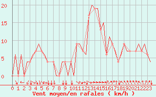 Courbe de la force du vent pour Dubendorf