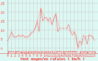 Courbe de la force du vent pour Torp