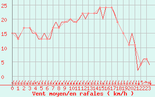 Courbe de la force du vent pour Vitoria