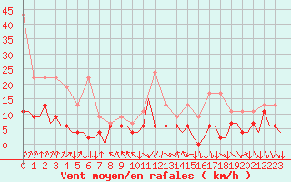 Courbe de la force du vent pour Zurich-Kloten