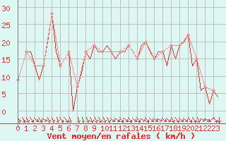 Courbe de la force du vent pour Pamplona (Esp)