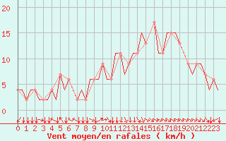 Courbe de la force du vent pour Manchester Airport