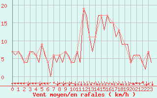 Courbe de la force du vent pour Bilbao (Esp)