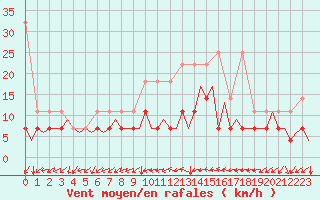 Courbe de la force du vent pour Frankfort (All)