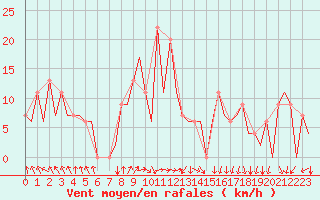 Courbe de la force du vent pour Reus (Esp)