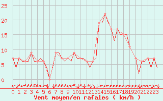 Courbe de la force du vent pour Bilbao (Esp)