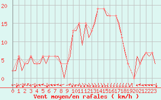 Courbe de la force du vent pour Bilbao (Esp)