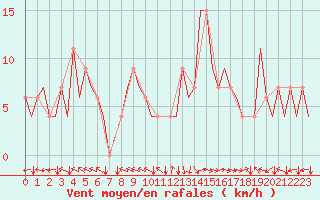 Courbe de la force du vent pour Bilbao (Esp)