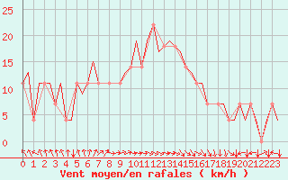 Courbe de la force du vent pour Ben-Gurion International Airport