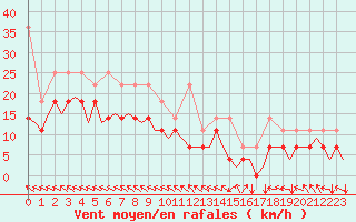 Courbe de la force du vent pour Bonn (All)