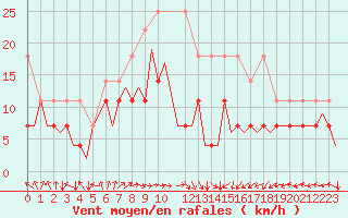 Courbe de la force du vent pour Bonn (All)