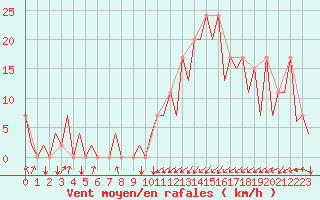 Courbe de la force du vent pour Santander / Parayas