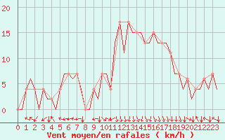 Courbe de la force du vent pour Bilbao (Esp)