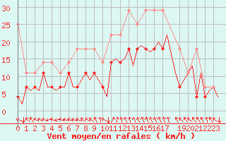 Courbe de la force du vent pour Bonn (All)
