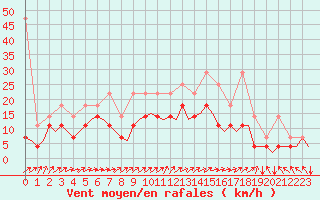 Courbe de la force du vent pour Muenster / Osnabrueck