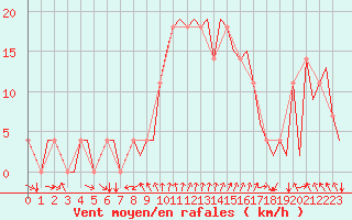 Courbe de la force du vent pour Fritzlar