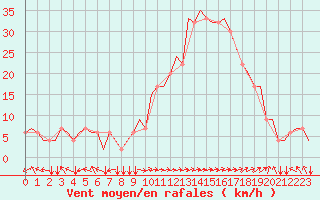 Courbe de la force du vent pour Bodrum Milas Airport