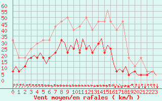 Courbe de la force du vent pour Bonn (All)