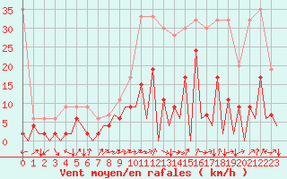Courbe de la force du vent pour Locarno-Magadino