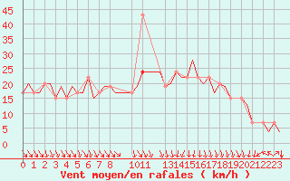 Courbe de la force du vent pour Humberside