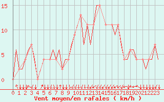 Courbe de la force du vent pour Skopje-Petrovec