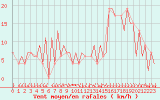 Courbe de la force du vent pour Santiago / Labacolla