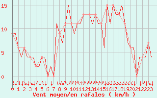 Courbe de la force du vent pour Ibiza (Esp)