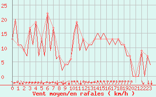 Courbe de la force du vent pour Reus (Esp)